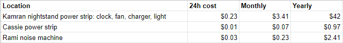 Spreadsheet of power usage by outlet with 24 hour, monthly, and yearly costs